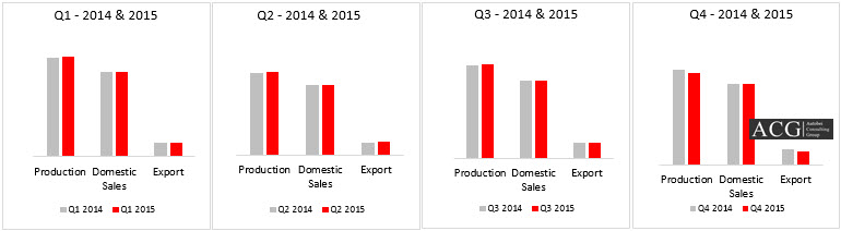 Indian Passenger Market Quarter wise Overview 2015