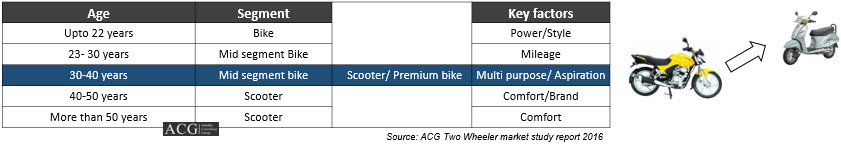 Indian Two Wheeler Market Report FY 2016