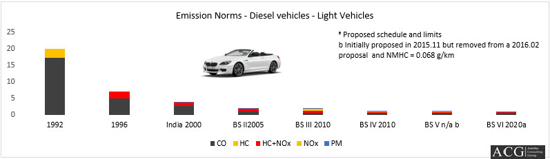 Passenger cars and Light trucks Emission norms for Diesel vehicles