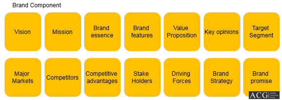 Brand Component Analysis