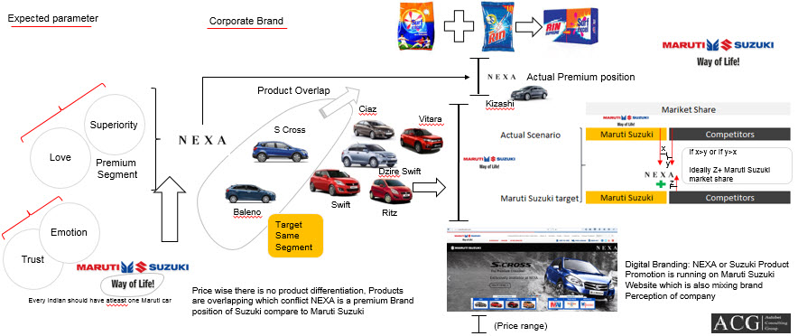 Maruti Suzuki Branding Strategy Analysis