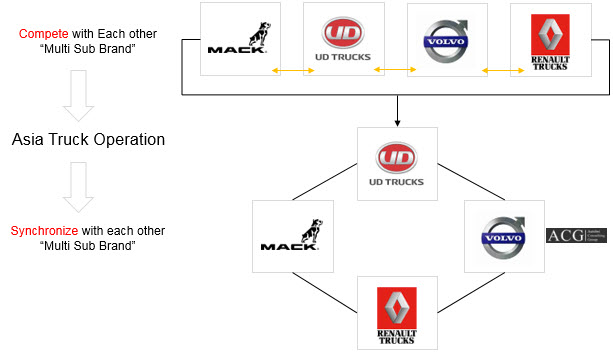 Volvo Renault Mack and UD Truck Brand Analysis