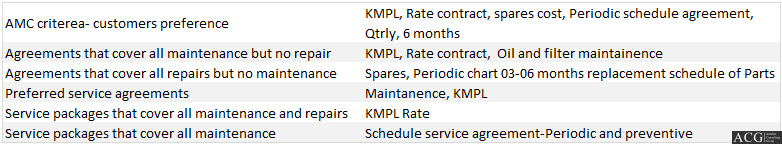 Type of Service packages and their criterea