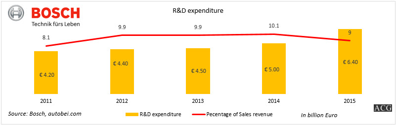 Bosch R and D expenditure 2015