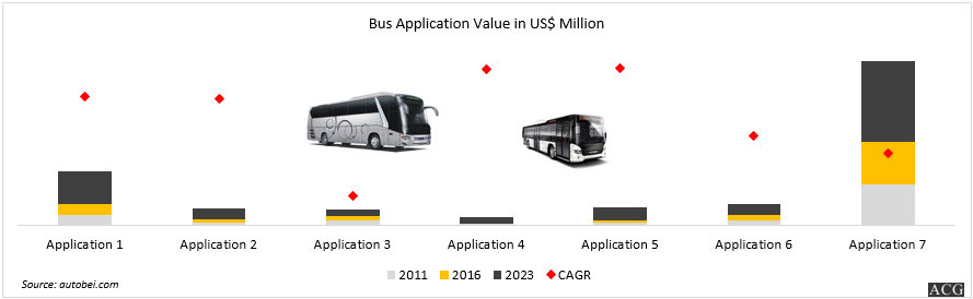 Bus Rate In India Application wise Bus Market in India 2011 to 2023