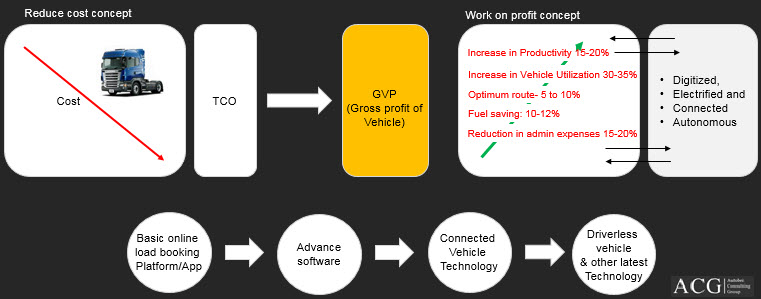 Vehicle Analysis Global Connected Commercial Vehicle Industry Analysis
