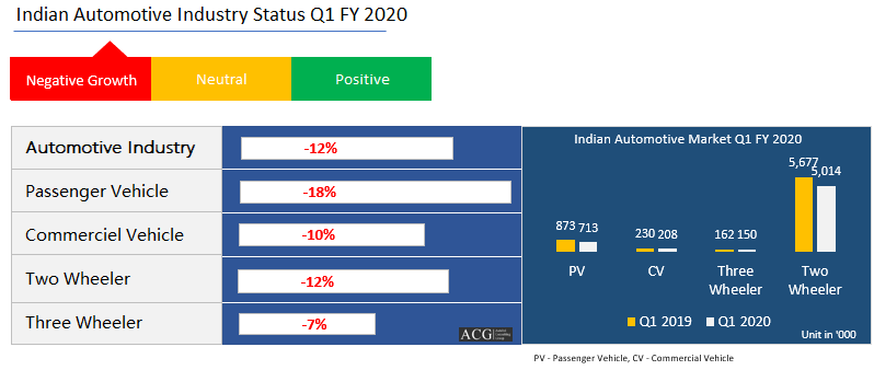 Indian Automotive Market Analysis Q1 FY 2020