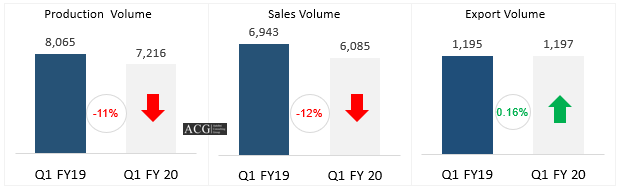 Indian Automotive Sales Production and Export Analysis Q1 FY 2020