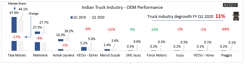 Indian Truck Market Analysis Q1 FY 2020
