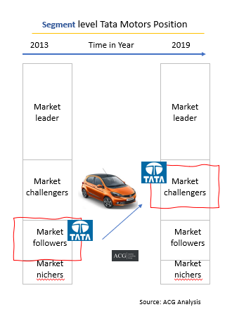 Tata Motors Business Strategy