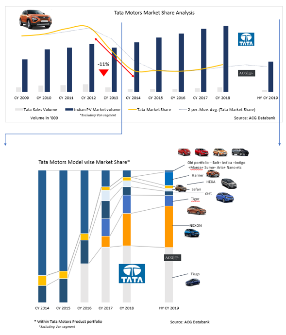 Tata Motors Car and SUV and Model level Market Share Analysis