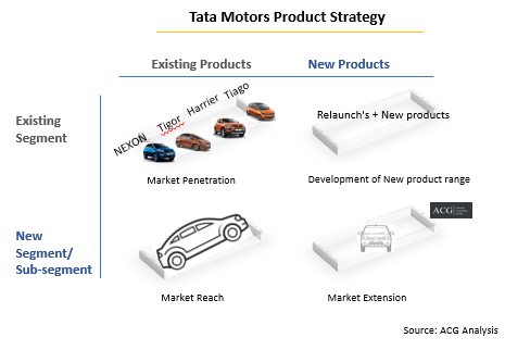 Tata Motors Product Strategy