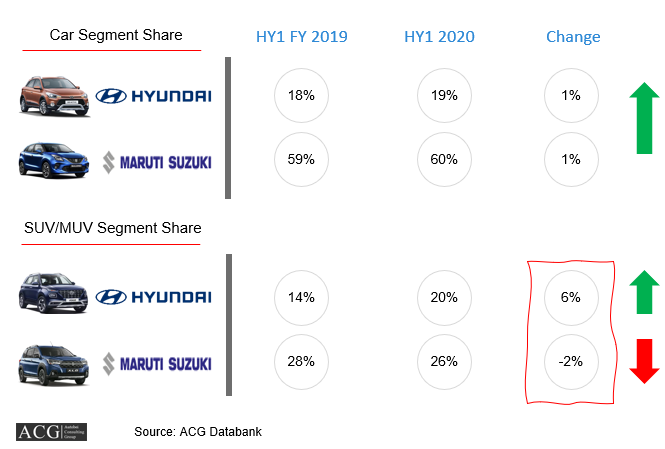 Indian Car Market Analysis HY1 FY 2020