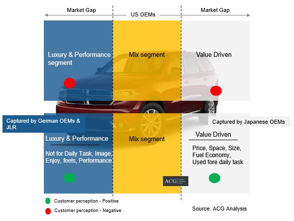 US Car market Gap analysis - Japan, German, and US OEMs