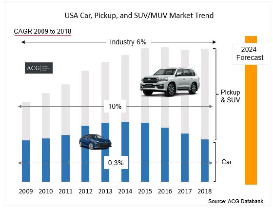 USA car suv muv and pickup market trend and Forecast