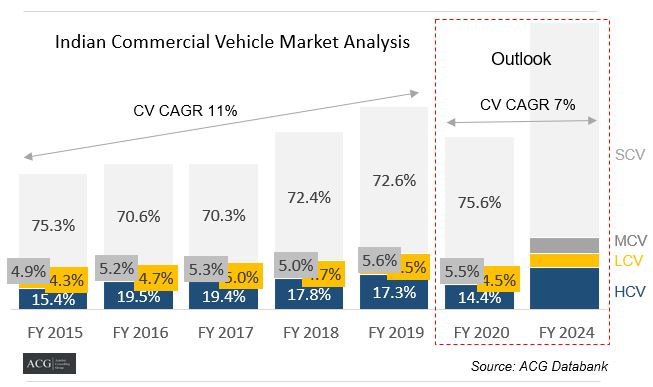 Indian Commercial vehicle market Analysis and Forecast 2024