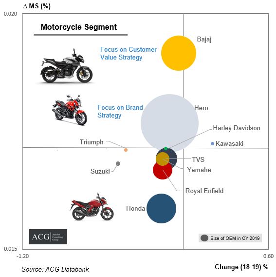 Indian Motorcycle Market Analysis 2020 and OEM Strategy