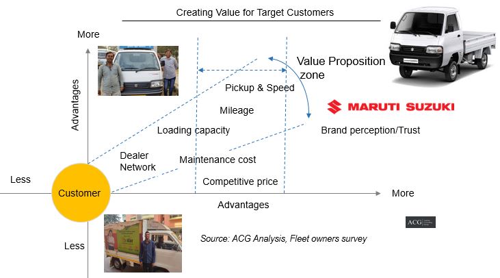 Maruti Suzuki Super carry Product strategy