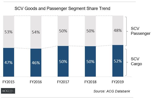 SCV passenger and SCV Cargo segment share trend