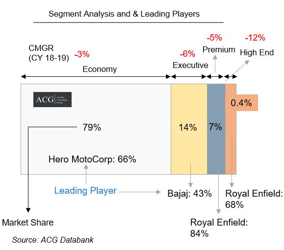 Segment Analysis and & Leading Players