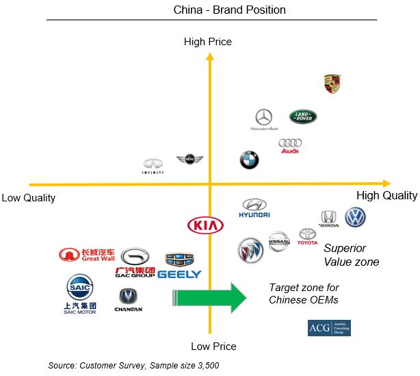 China Brand Position