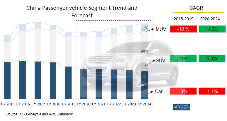 China Car, SUV, MUV segment trend and Forecast