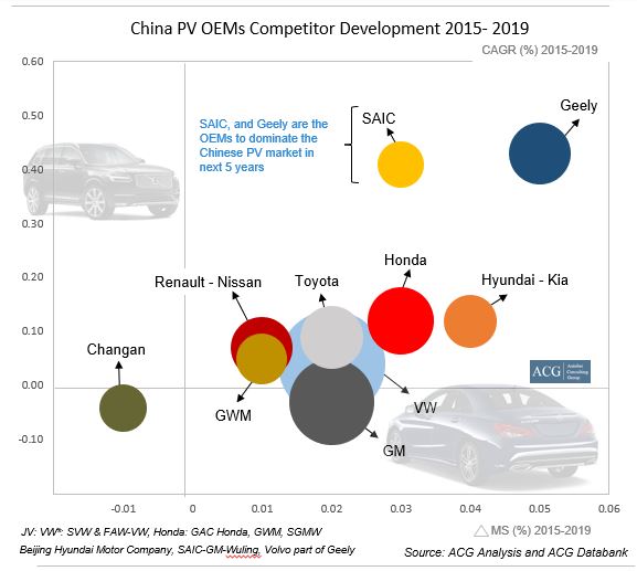 China passenger vehicle competitor analysis report