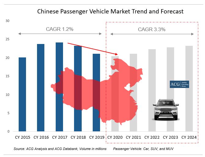 China passenger vehicle market trend and Forecast