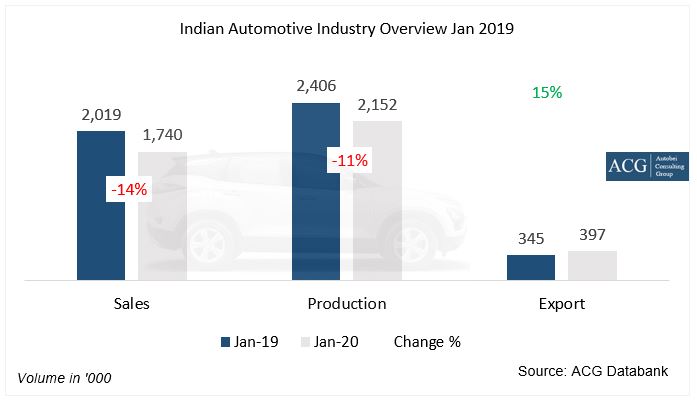 Indian Automotive Industry Analysis Jan 2020