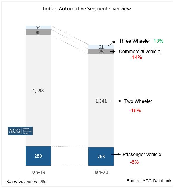 Indian Automotive Segment wise Analysis Jan 2020