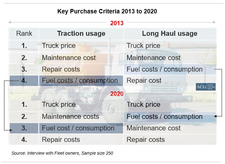Key Truck Purchase criteria in Russian Truck market