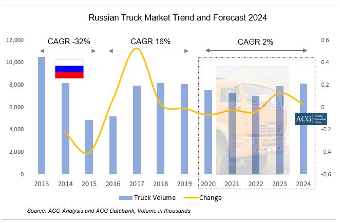 Russian Truck Market Trend and Forecast 2024