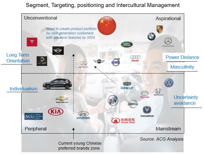 Segment, Targeting, Positioning, and Intercultural Management of Chinese Car Market