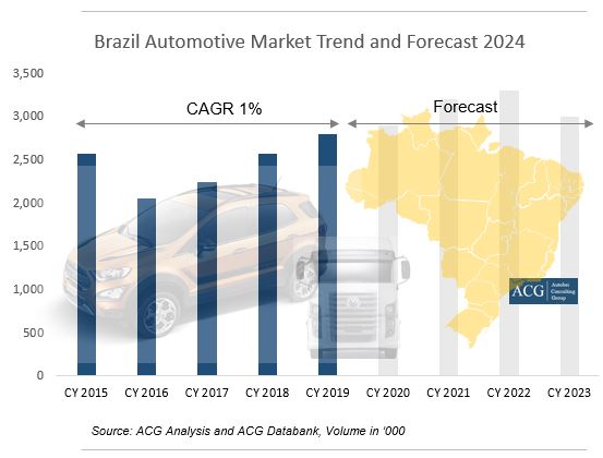 Brazil Automotive Market Report 2020 and Forecast