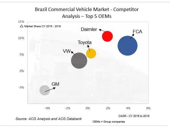 Brazil Commercial Vehicle Competitor Analysis