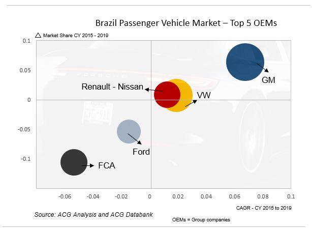 Brazil Passenger Vehicle Competitor Analysis