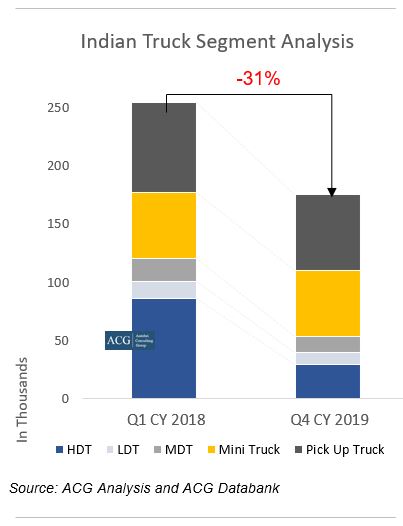 Indian Truck Segment Analysis - Quarter wise