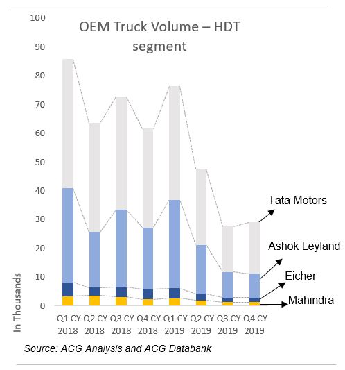 OEM Truck Volume – HDT segment