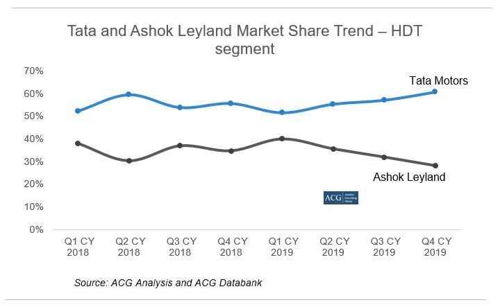 Tata and Ashok Leyland Market Share Trend – HDT segment