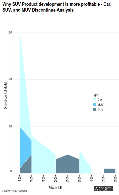Indian Car SUV and MUV Model discontinue analysis