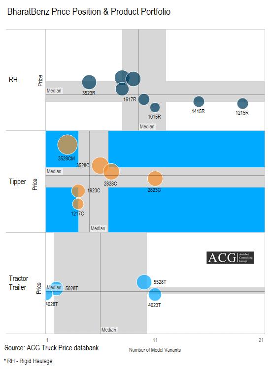 BharatBenz Price Position & Product Portfolio