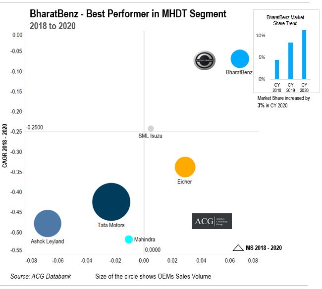 BharatBenz Strategy and Market Analysis 2021