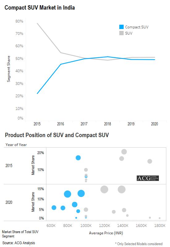 Compact SUV Segment in India