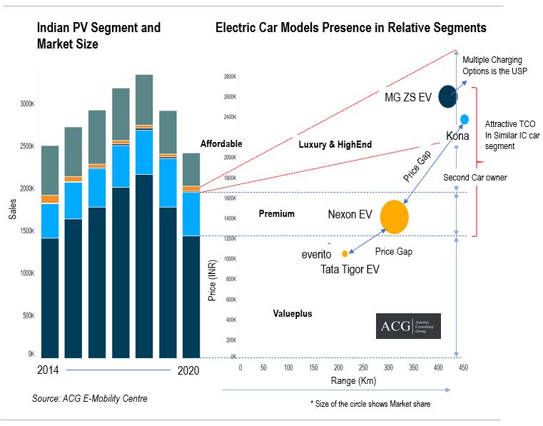 Electric Vehicle Product Strategy and Segment wise Electric Car product position