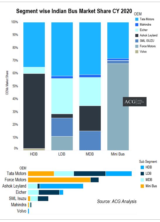 Indian Bus Market Share Analysis 2020