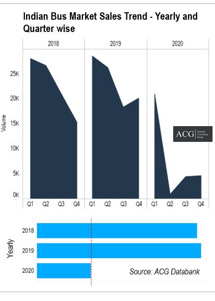 Indian Bus Sales Trend and Forecast CY 2020