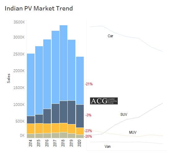 Indian Car SUV and VAN Market Trend and Outlook 2020