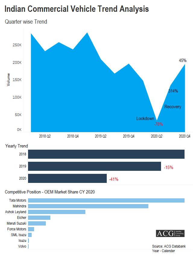 Indian Commercial Vehicle Trend Analysis