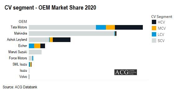 Indian Commercial vehicle OEM Market Share 2020