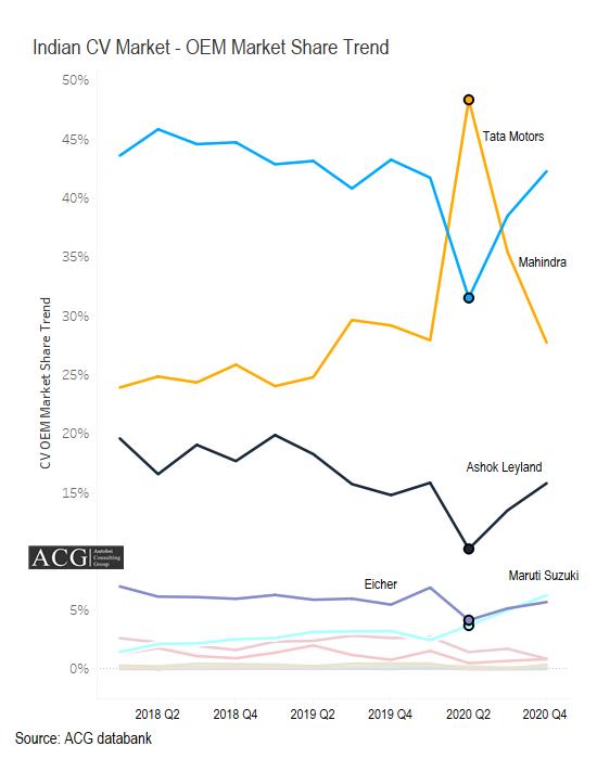 Indian Commercial Vehicle Industry Trend and Outlook 2021 Indian Commercial vehicle OEM market Share Trend